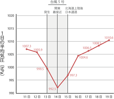 図1と同日における福岡の気圧推移（2025年7月）