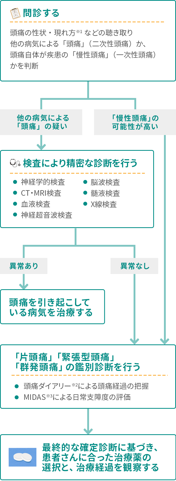 https://zutsu-online.jp/foreign/images/flow_sp.png