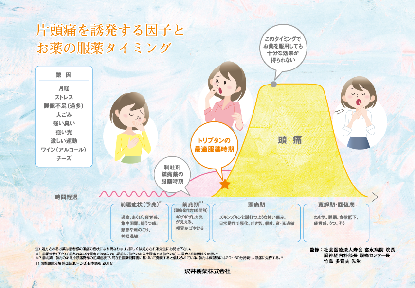 薬を服用するタイミングを示したグラフ